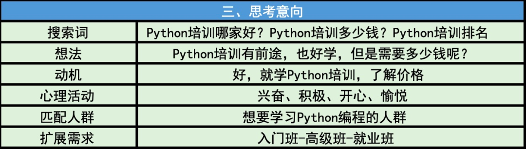 在自我提问中找到的SEM优化技巧