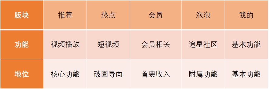 爱奇艺体验报告：爱奇艺的功能版块分析