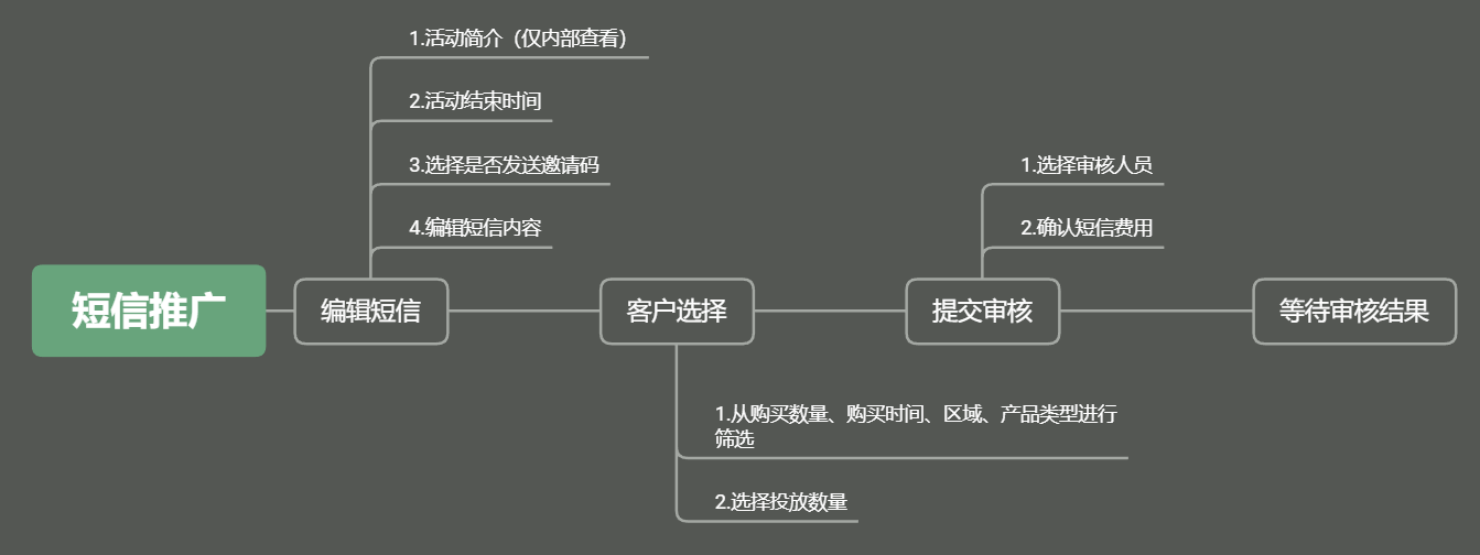 项目重构——文本短信推广重构