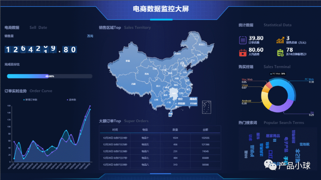 【长文干货】一文详解电商数据指标体系