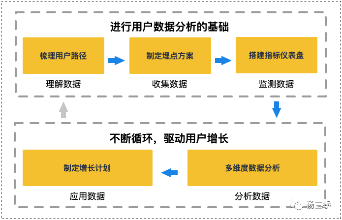 手把手教你如何搭建增长数据体系（建议收藏）