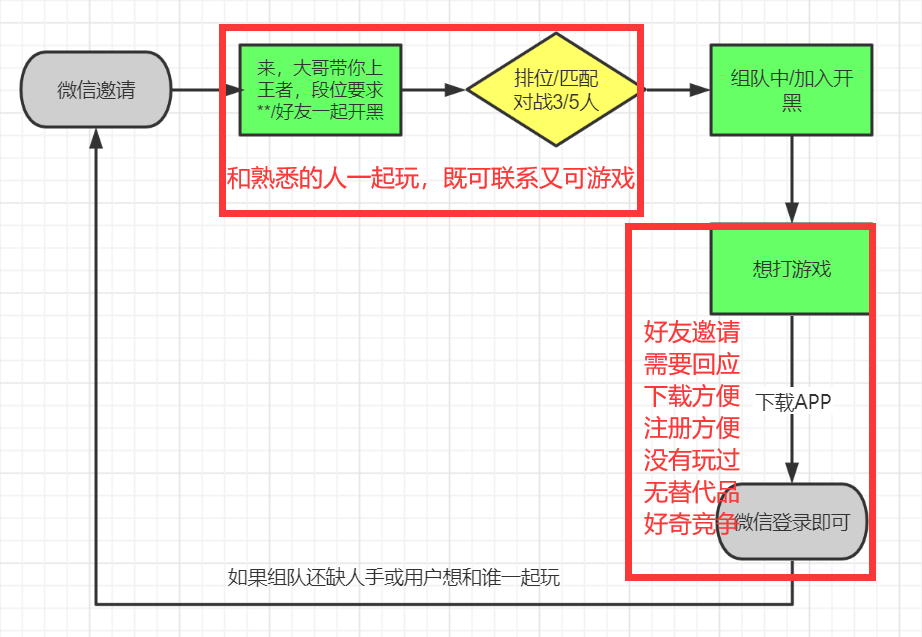 王者荣耀裂变方式，附王者荣耀做裂变的原因