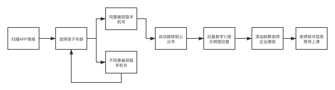 案例拆解：画啦啦美术转介绍活动