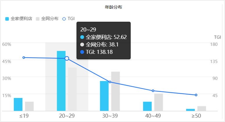 靠收会员费就年赚7亿，全家便利店凭啥？