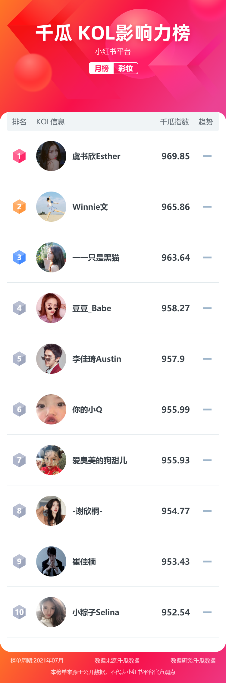 小红书账号数据怎么看？千瓜官方7月月榜来了！