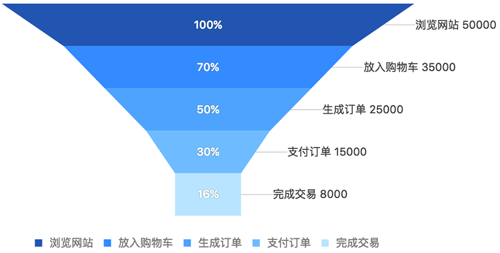 后台首页应该如何设计？