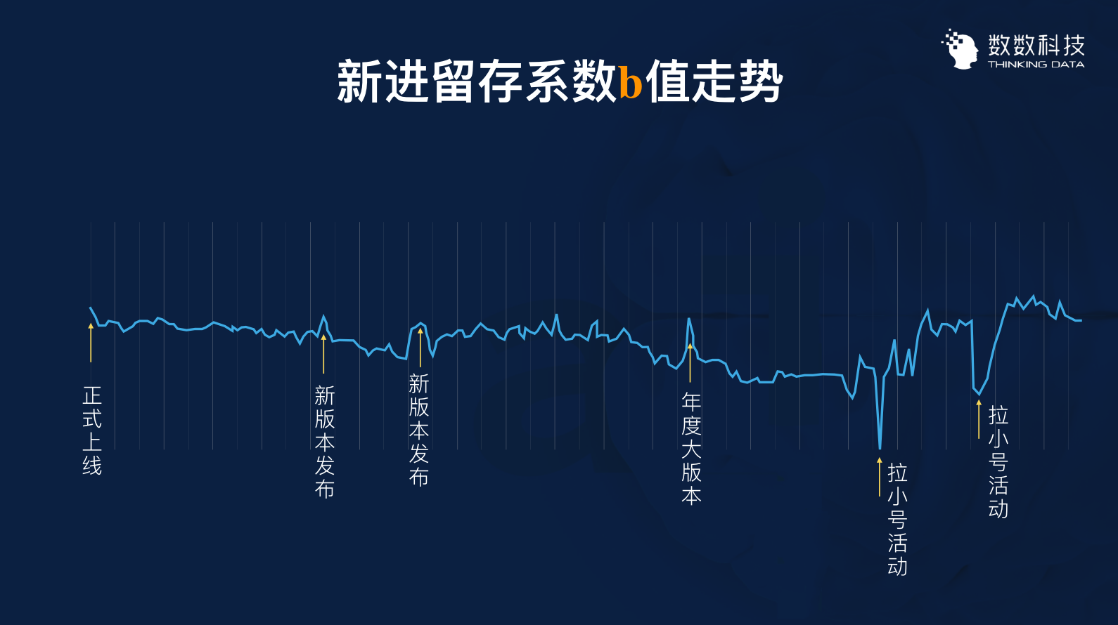 用数据优化运营：3个案例带你用数据留住用户