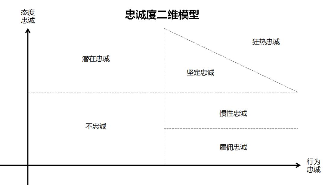 2个步骤快速提升用户忠诚度！