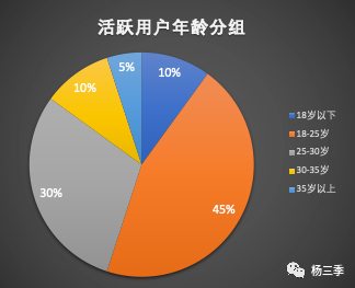 手把手教你如何搭建增长数据体系（建议收藏）