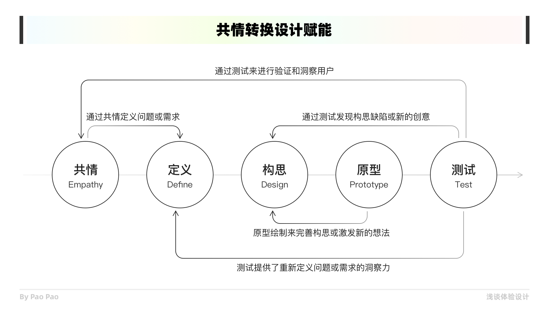 如何在设计中构建共情（同理心）？