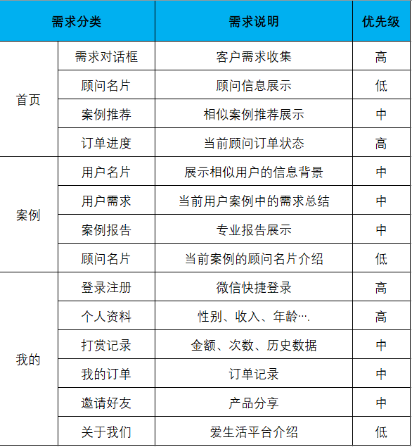 PRD：爱生活——个人导购、生活消费决策平台