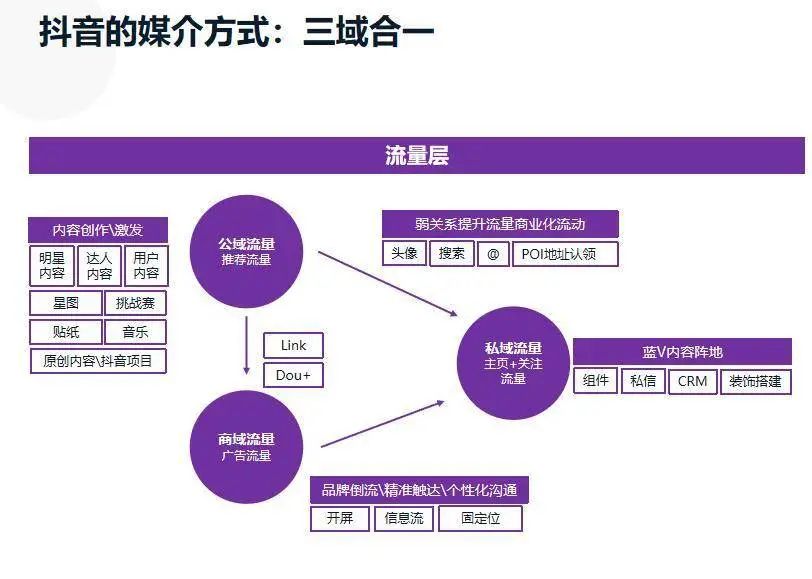 微信、B站、抖音、快手、小红书等7大平台玩法详解，一文读懂！