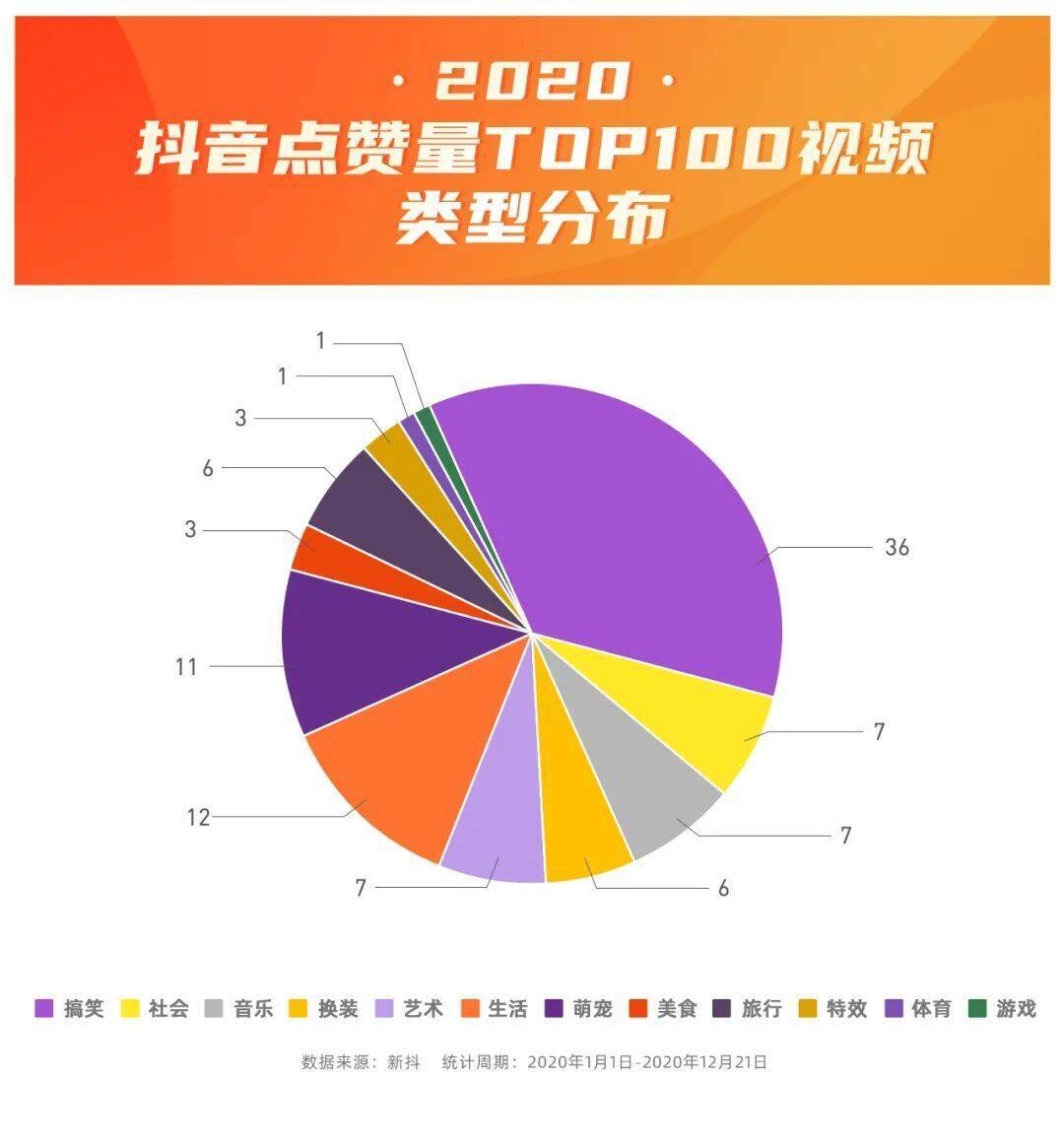 2020抖音爆款盘点：甩头发换装全年最火