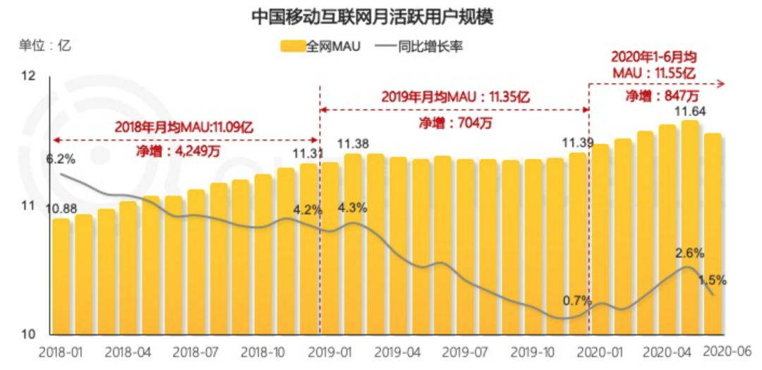 粗暴流量的困局中，「内容」成为突破口