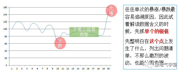 四种快速提升数据洞察力的方法详解！