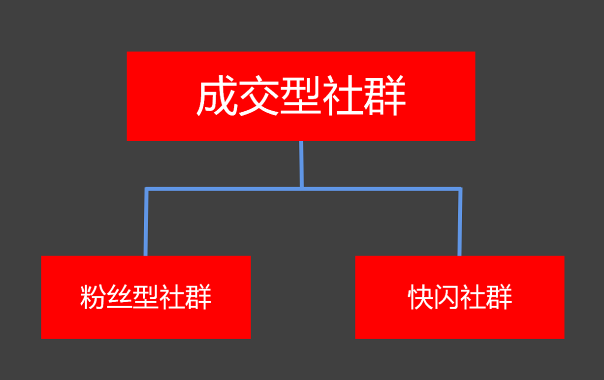 3大类型社群运营玩法全攻略：高复购粉丝社群运营攻略