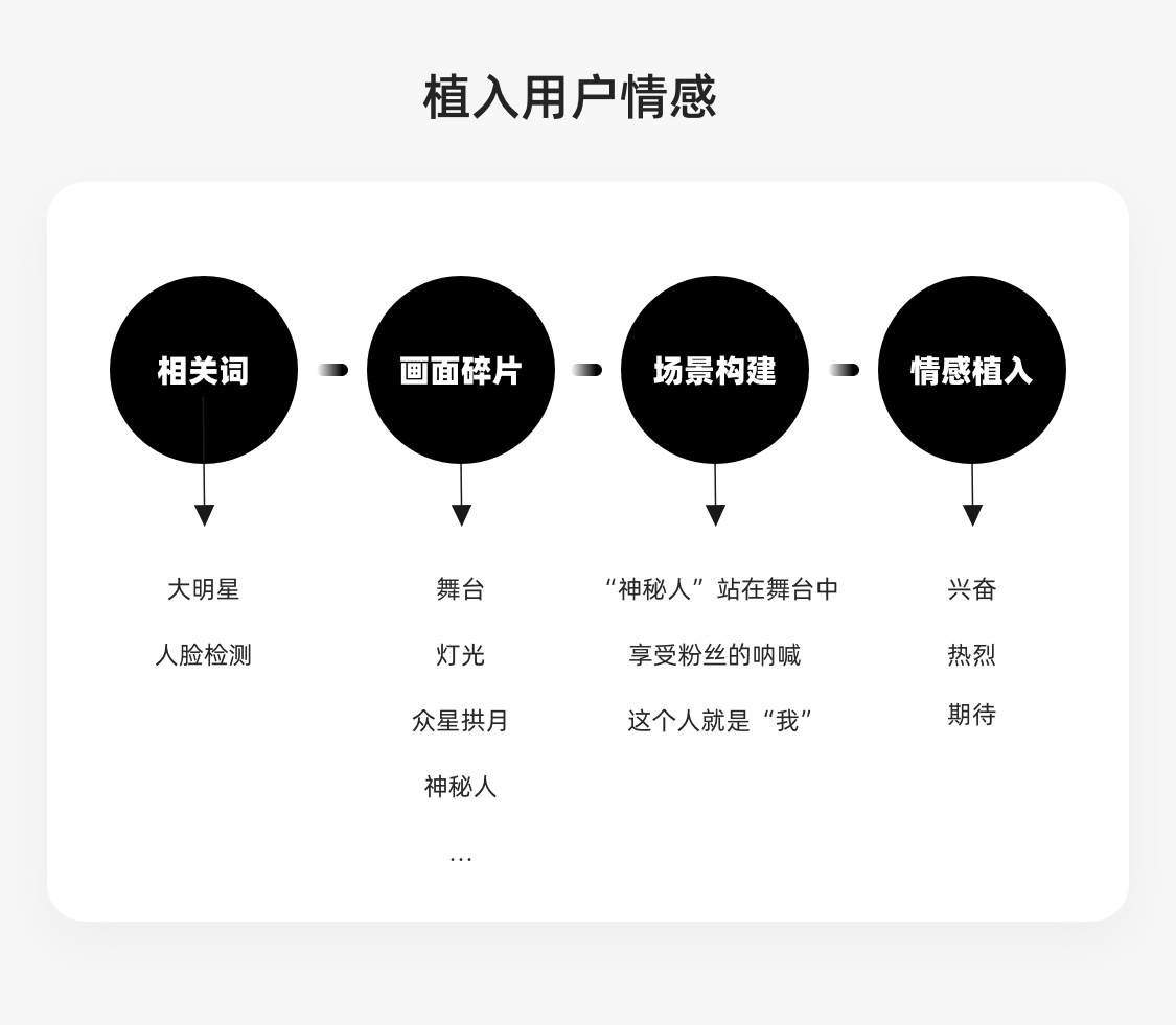 影响用户行为的8个视觉设计策略