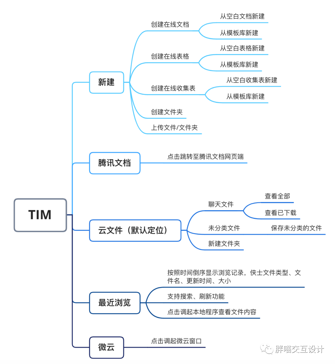 交互盘点：哪一款协同办公产品才适合自己？