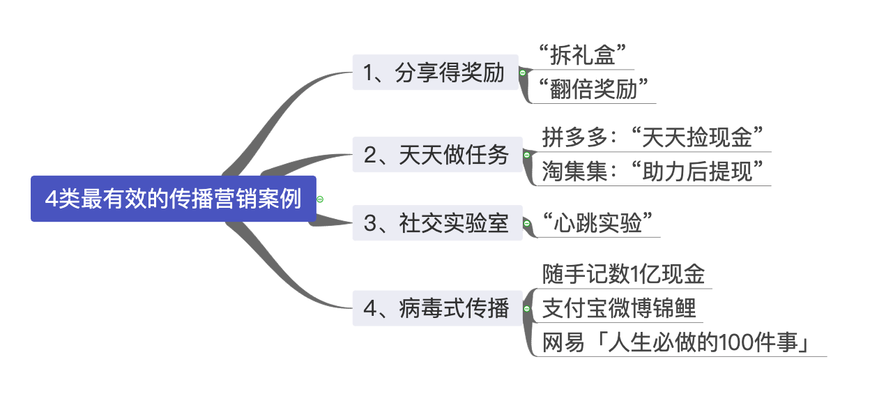 4类最容易刷屏的活动，你PICK哪种？