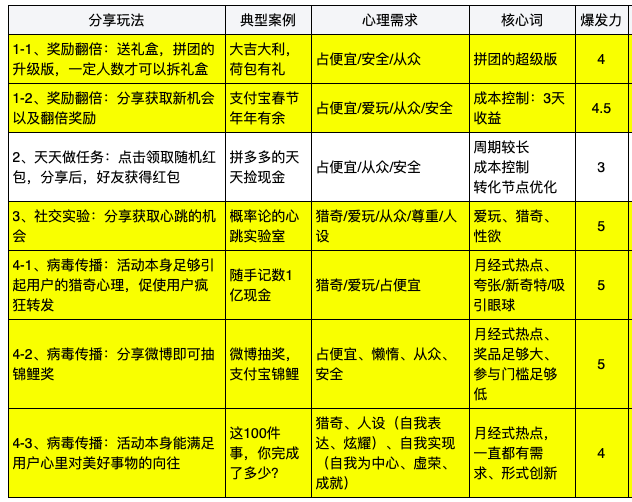 4类最容易刷屏的活动，你PICK哪种？