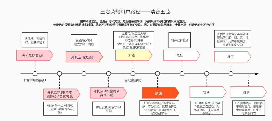 王者荣耀裂变方式，附王者荣耀做裂变的原因