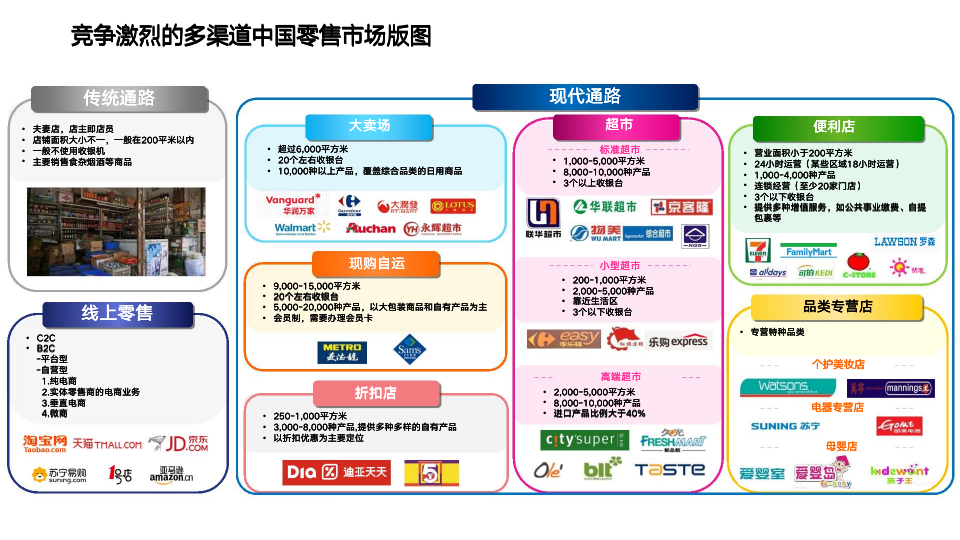 快消通路：现有渠道介绍