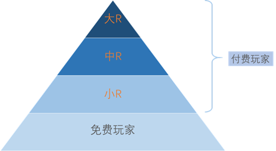 游戏运营：如何让更多的玩家花钱？