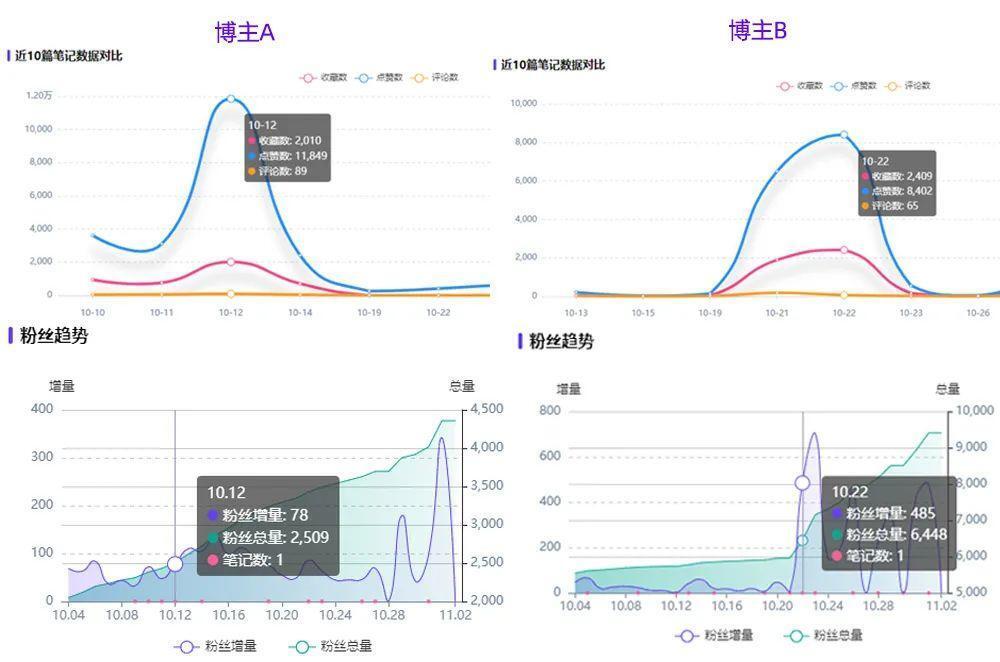 小红书博主涨粉难？3招助力小红书博主数据增长