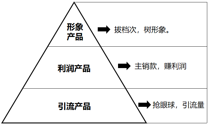 产品结构金字塔如何搭建？详解引流产品、利润产品，形象产品的设计原则和方法！