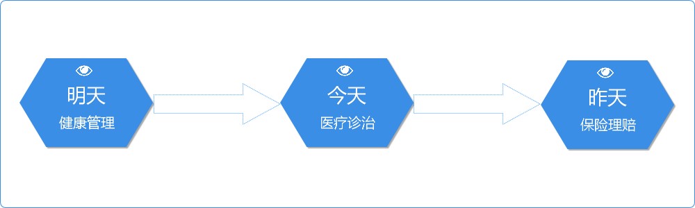 健康险+医疗和健康管理该怎么做？