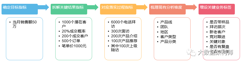 月薪3000和30000的数据分析师差在哪？