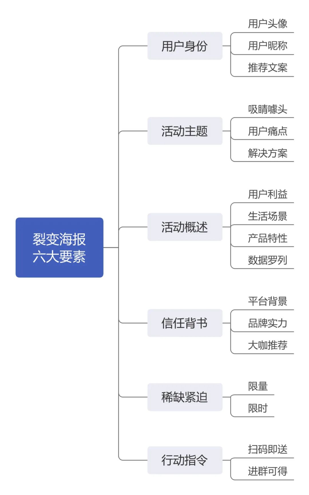 线上活动运营执行手册