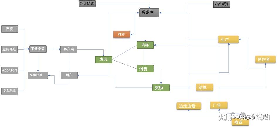 带你遍历用户生命价值与流失挽救（上) : 流量下的价值套路