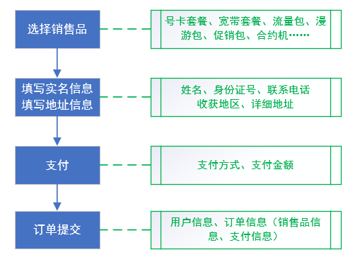 掌握这3步，做好运营商产品