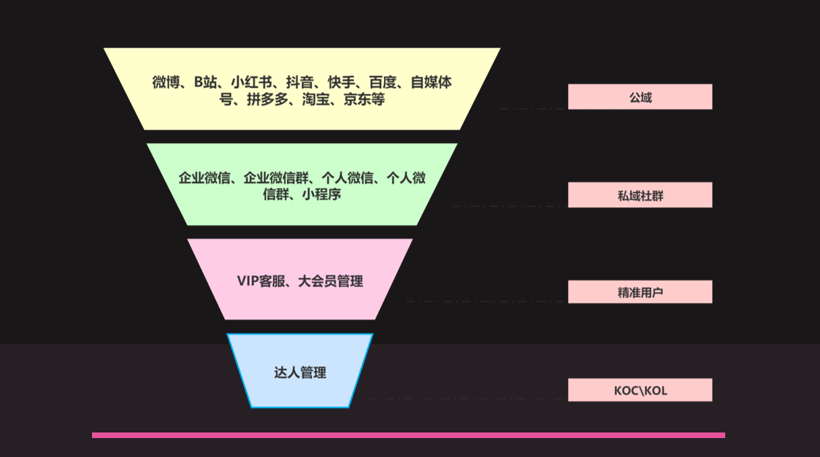 怎么做私域流量，千字详解如何才能把私域流量做好