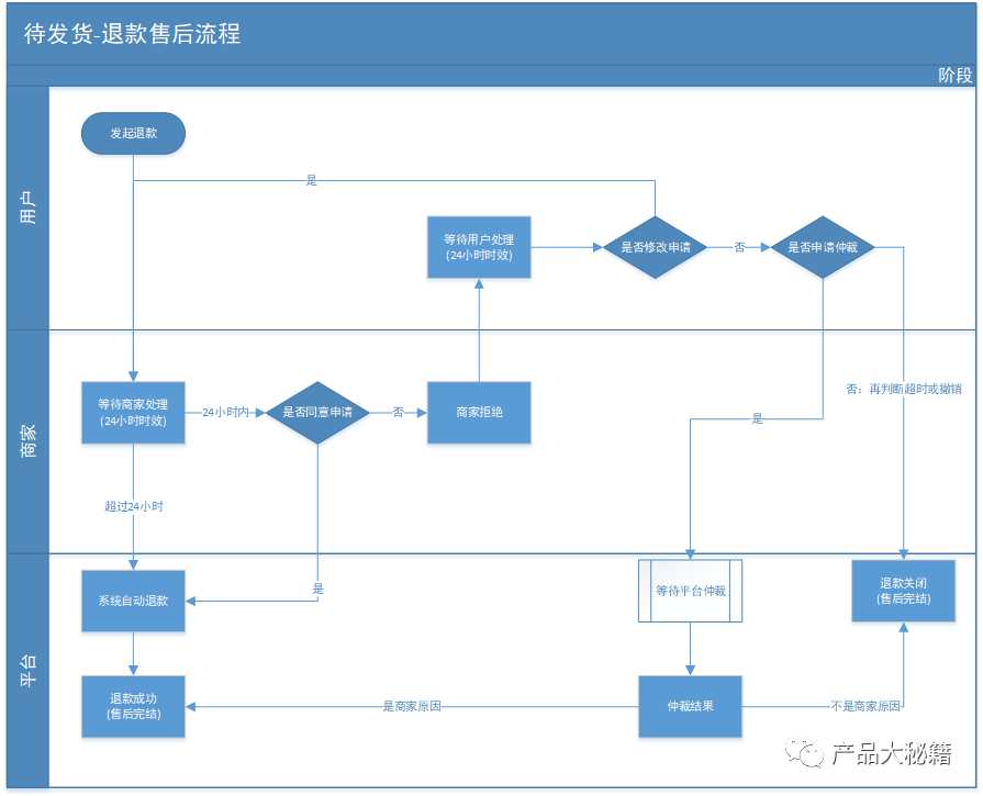 电商运营逻辑中的五点退款退货处理流程，你知道多少