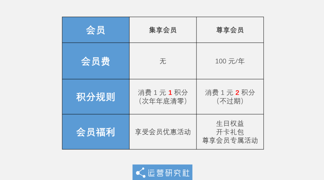 靠收会员费就年赚7亿，全家便利店凭啥？