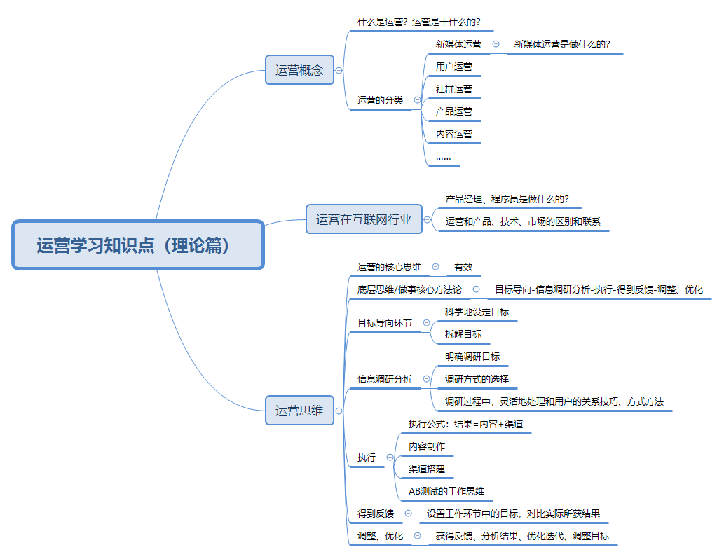 零经验学新媒体运营，该从哪里开始学起？| 新人小白必看