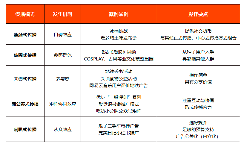 产品怎样做出刷屏级传播？这5种思路可以试一试