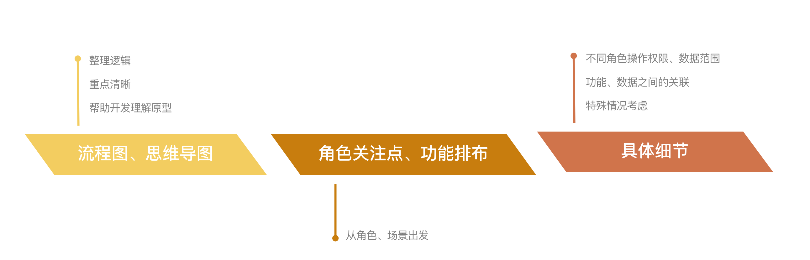 从规划到上线，内部OA系统功能迭代怎么做？