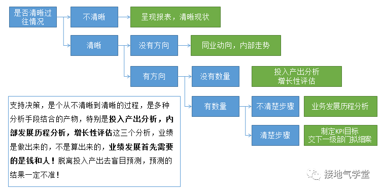 数据分析，如何支持管理层决策？