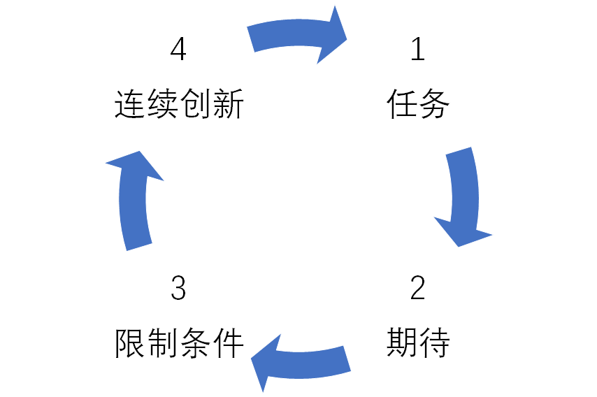 如何打破“封闭式创新”思维？