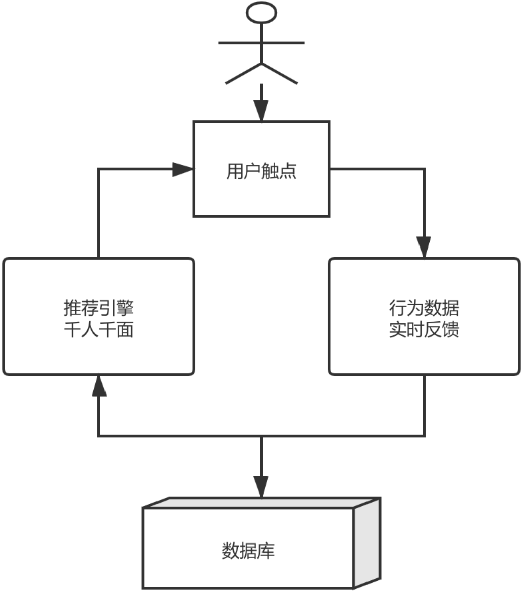 解密「零售」系列（二）产品架构