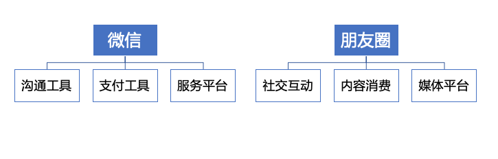 分拆朋友圈：从社交切入内容，可行吗？