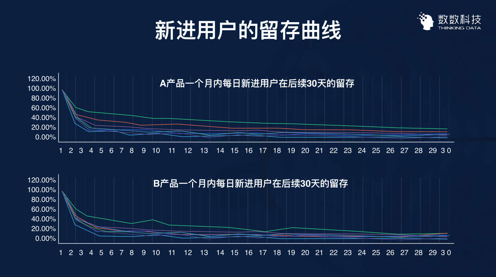 用数据优化运营：3个案例带你用数据留住用户