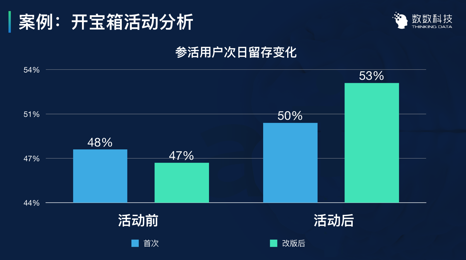 用数据优化运营：3个案例带你用数据留住用户