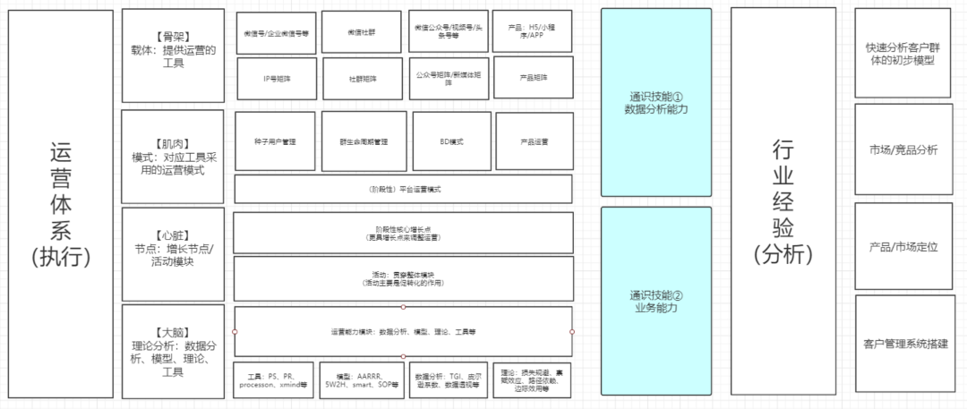 顶层框架搭建：让1个流量发挥大于4的价值