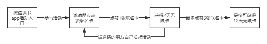 【案例拆解】微信读书-周四集赞联名卡得12天王无限卡活动