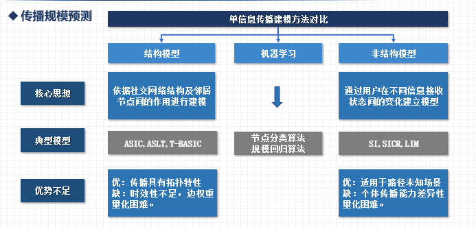 在线社交网络核心用户挖掘与传播规模预测