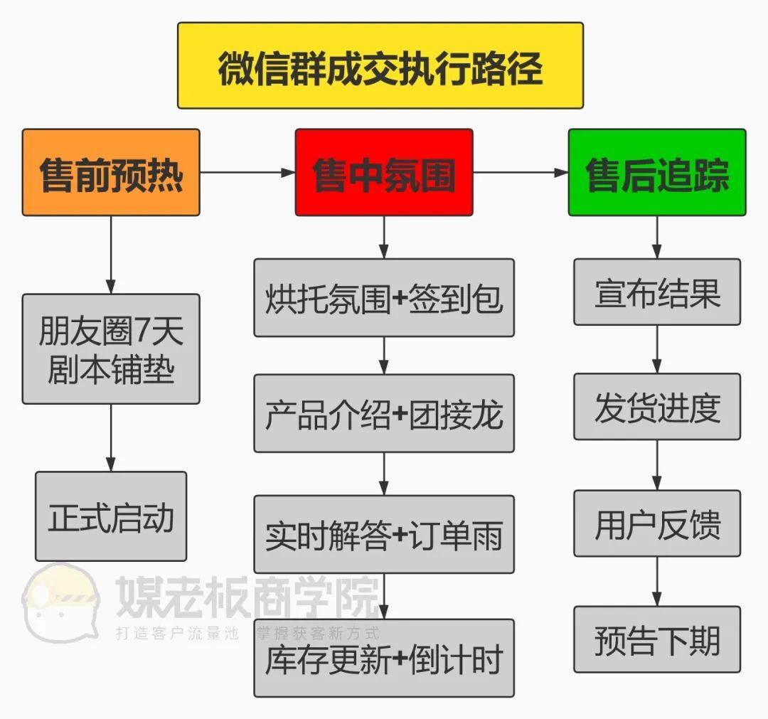 快速批量成交的私域快闪群完整成功案例，你学会了吗